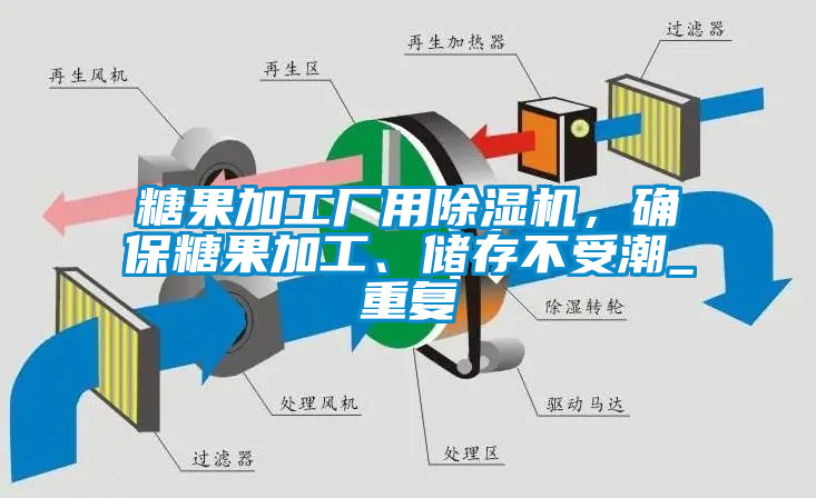 糖果加工厂用除湿机，确保糖果加工、储存不受潮_重复